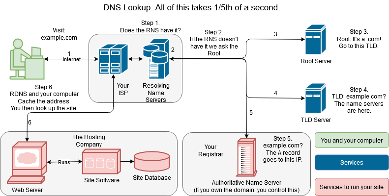 dnslookup