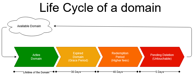 domain lifetime The Life Cycle of a domain-Visualized.